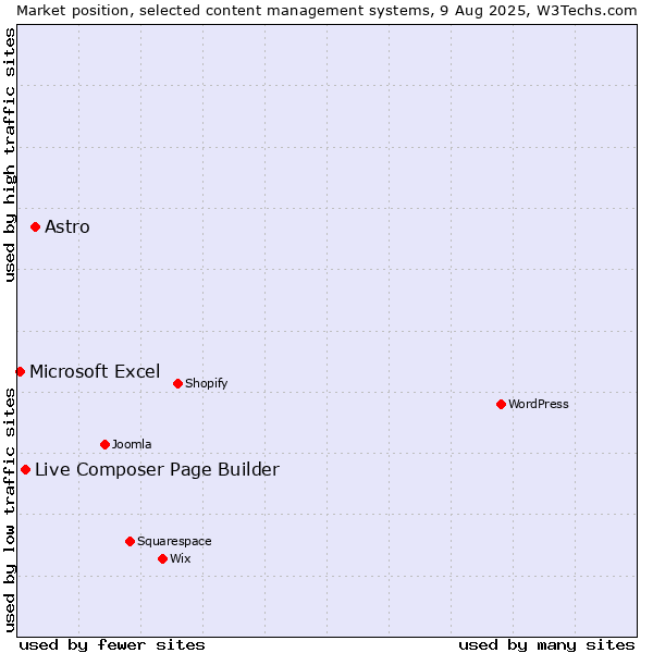 Market position of Astro vs. Live Composer Page Builder vs. Microsoft Excel