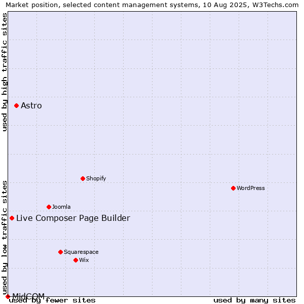 Market position of Astro vs. Live Composer Page Builder vs. MidCOM
