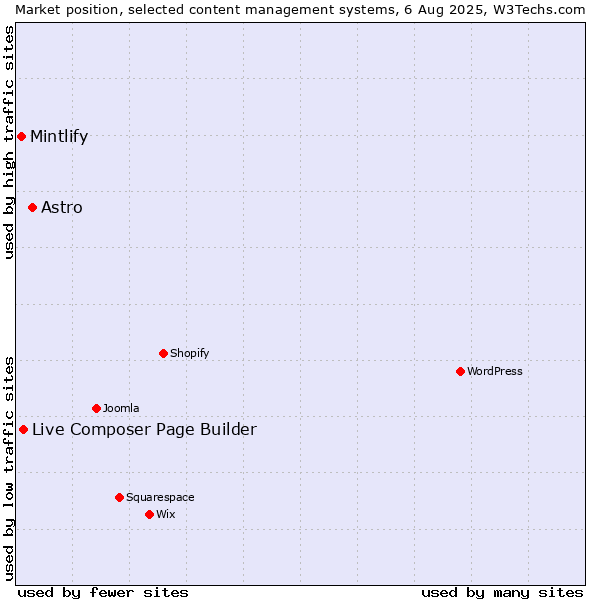 Market position of Astro vs. Live Composer Page Builder vs. Mintlify