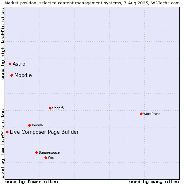 Market position of Moodle vs. Astro vs. Live Composer Page Builder