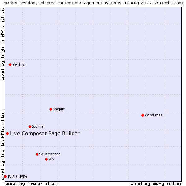 Market position of Astro vs. Live Composer Page Builder vs. N2 CMS