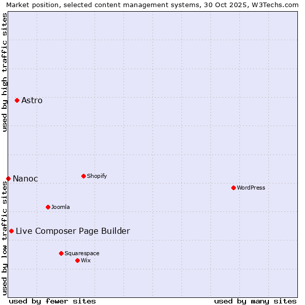 Market position of Astro vs. Live Composer Page Builder vs. Nanoc
