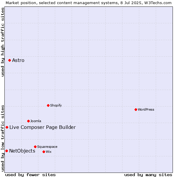 Market position of Astro vs. Live Composer Page Builder vs. NetObjects