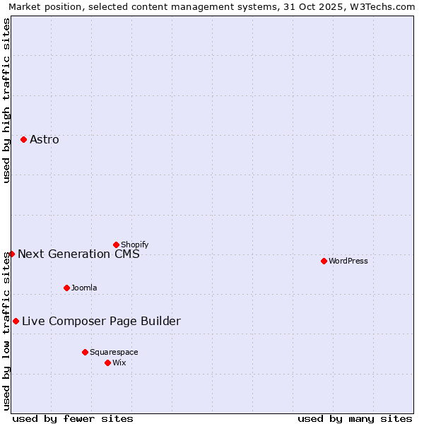 Market position of Astro vs. Live Composer Page Builder vs. Next Generation CMS