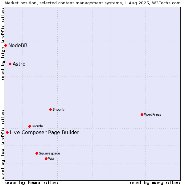 Market position of Astro vs. Live Composer Page Builder vs. NodeBB