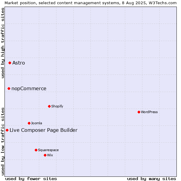 Market position of Astro vs. nopCommerce vs. Live Composer Page Builder