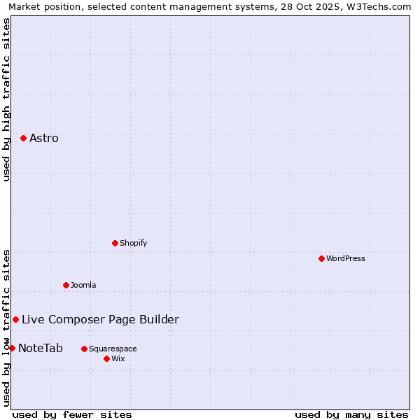 Market position of Astro vs. Live Composer Page Builder vs. NoteTab