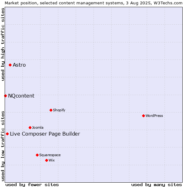 Market position of Astro vs. Live Composer Page Builder vs. NQcontent