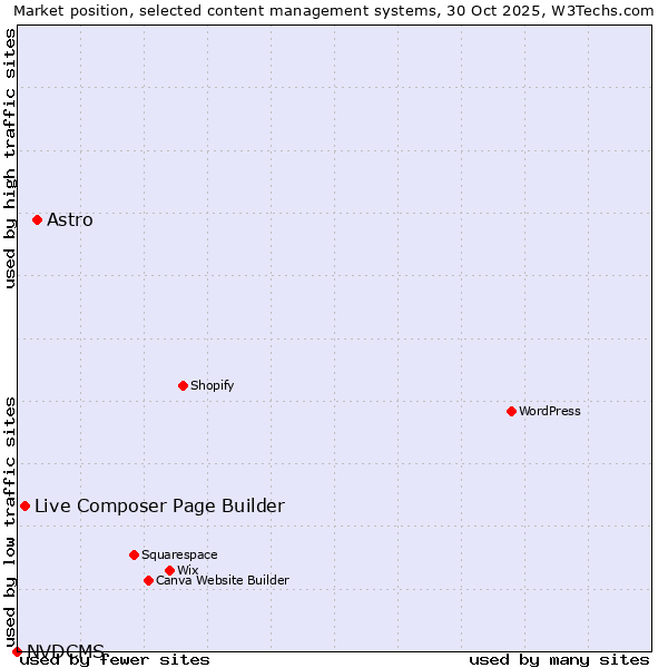 Market position of Astro vs. Live Composer Page Builder vs. NVDCMS