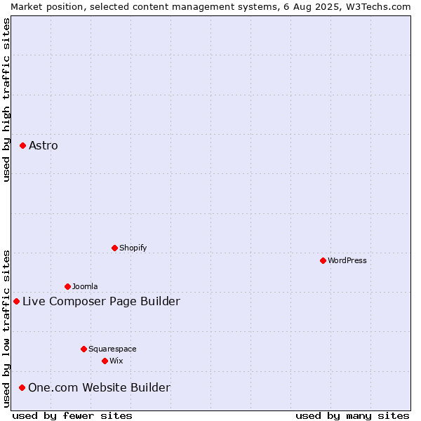 Market position of Astro vs. One.com Website Builder vs. Live Composer Page Builder