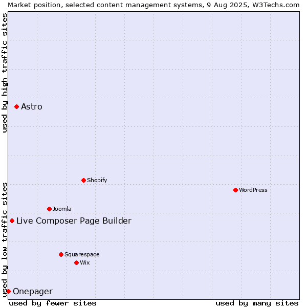 Market position of Astro vs. Live Composer Page Builder vs. Onepager