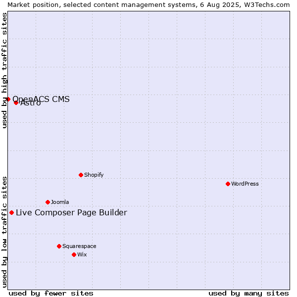 Market position of Astro vs. Live Composer Page Builder vs. OpenACS CMS