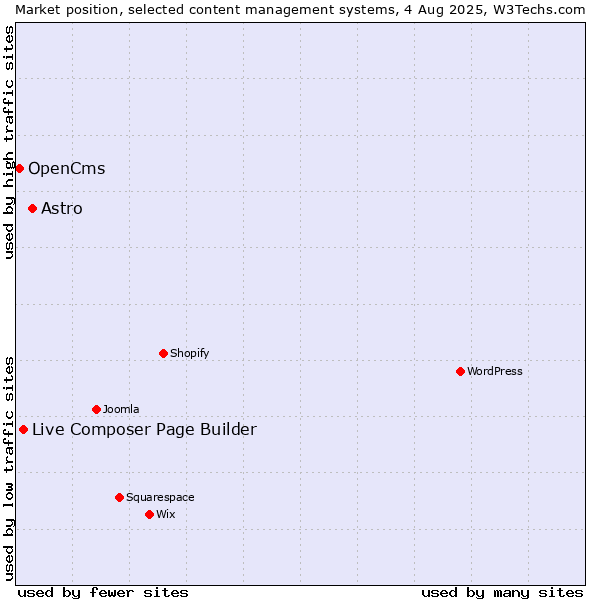 Market position of Astro vs. Live Composer Page Builder vs. OpenCms