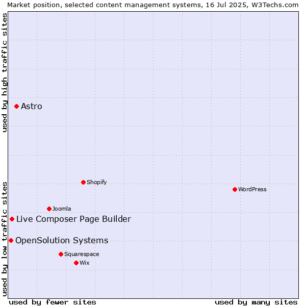 Market position of Astro vs. Live Composer Page Builder vs. OpenSolution Systems