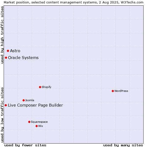 Market position of Astro vs. Oracle Systems vs. Live Composer Page Builder