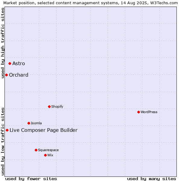 Market position of Astro vs. Live Composer Page Builder vs. Orchard