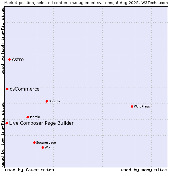Market position of Astro vs. osCommerce vs. Live Composer Page Builder