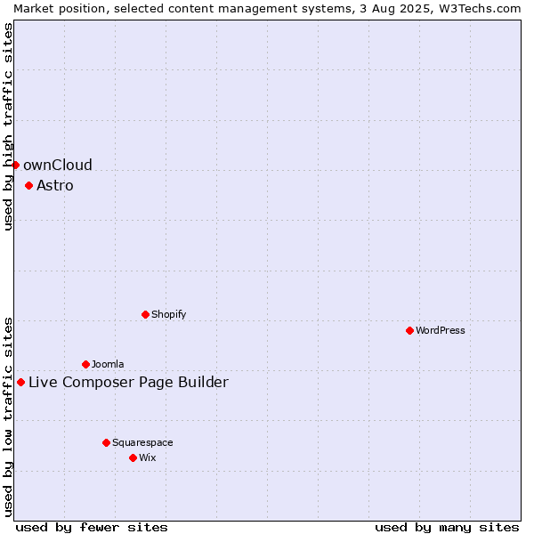 Market position of Astro vs. Live Composer Page Builder vs. ownCloud