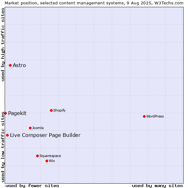 Market position of Astro vs. Live Composer Page Builder vs. Pagekit