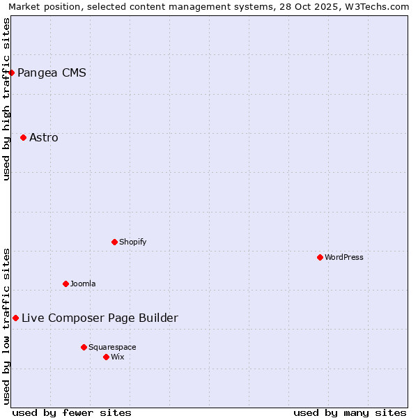 Market position of Astro vs. Live Composer Page Builder vs. Pangea CMS