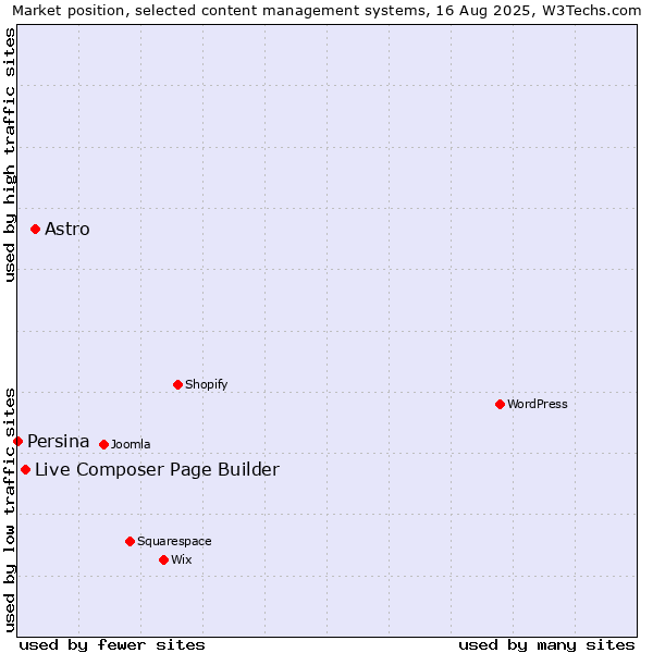 Market position of Astro vs. Live Composer Page Builder vs. Persina