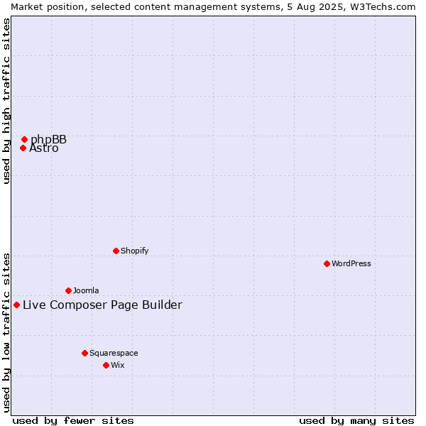 Market position of phpBB vs. Astro vs. Live Composer Page Builder