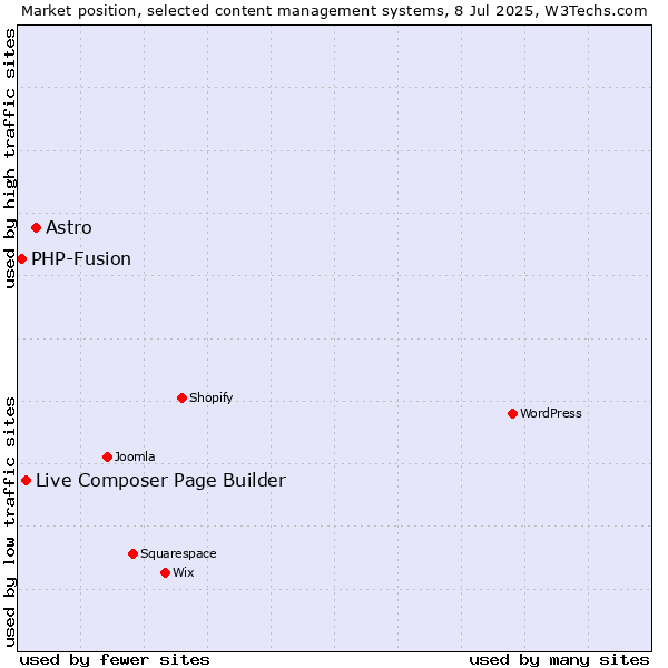 Market position of Astro vs. Live Composer Page Builder vs. PHP-Fusion