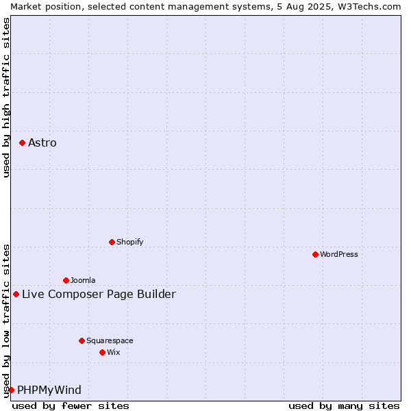 Market position of Astro vs. Live Composer Page Builder vs. PHPMyWind