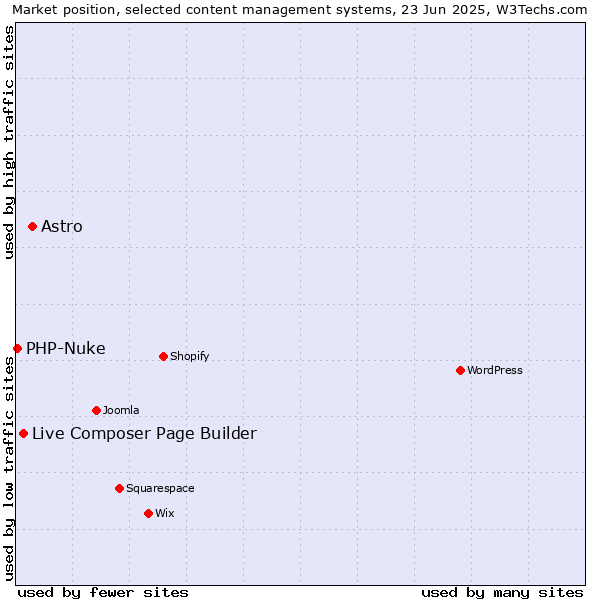 Market position of Astro vs. Live Composer Page Builder vs. PHP-Nuke