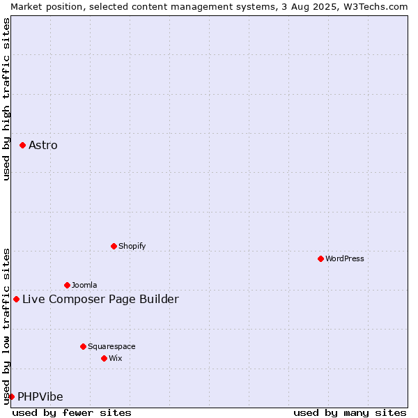 Market position of Astro vs. Live Composer Page Builder vs. PHPVibe