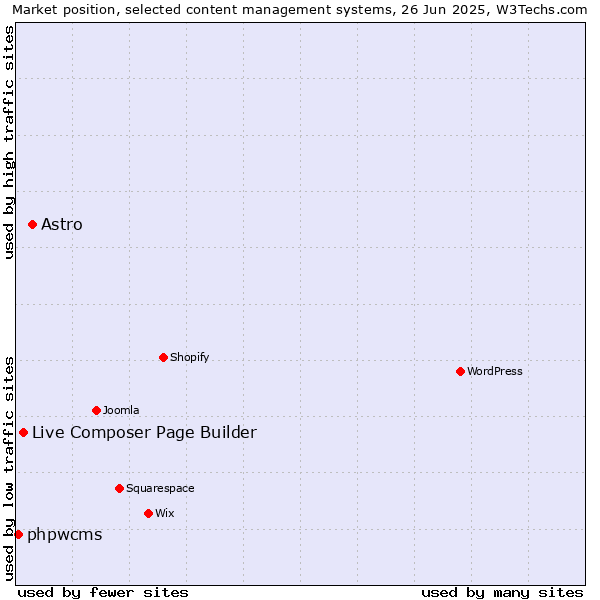 Market position of Astro vs. Live Composer Page Builder vs. phpwcms