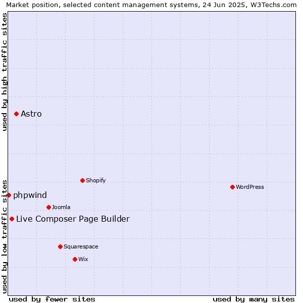 Market position of Astro vs. Live Composer Page Builder vs. phpwind