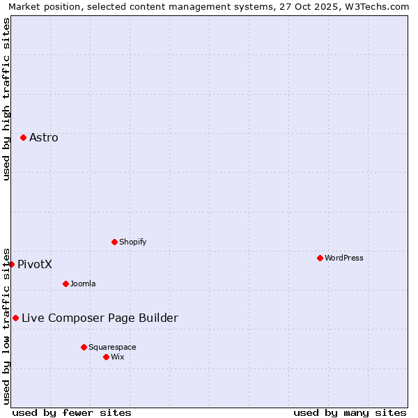 Market position of Astro vs. Live Composer Page Builder vs. PivotX
