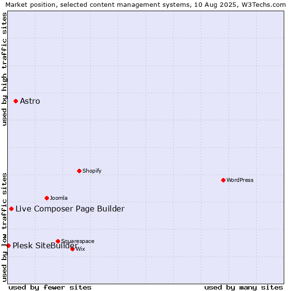 Market position of Astro vs. Live Composer Page Builder vs. Plesk SiteBuilder