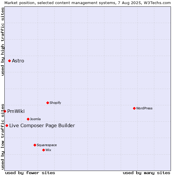 Market position of Astro vs. Live Composer Page Builder vs. PmWiki