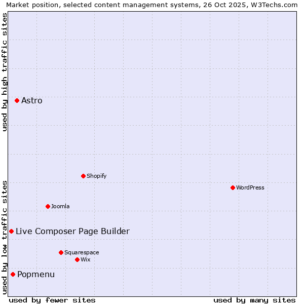 Market position of Astro vs. Popmenu vs. Live Composer Page Builder
