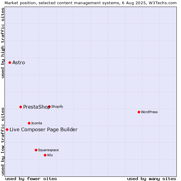 Market position of PrestaShop vs. Astro vs. Live Composer Page Builder