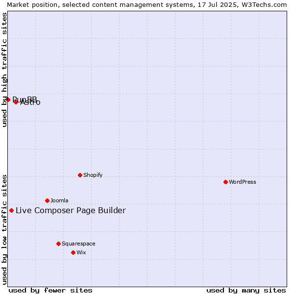 Market position of Astro vs. Live Composer Page Builder vs. PunBB