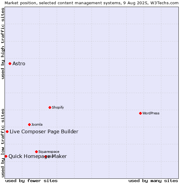 Market position of Astro vs. Live Composer Page Builder vs. Quick Homepage Maker