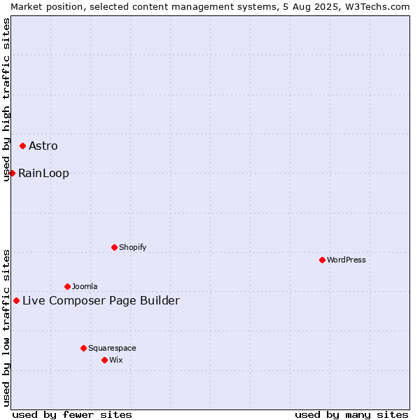 Market position of Astro vs. Live Composer Page Builder vs. RainLoop
