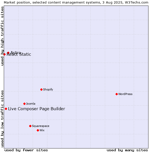 Market position of Astro vs. Live Composer Page Builder vs. React Static