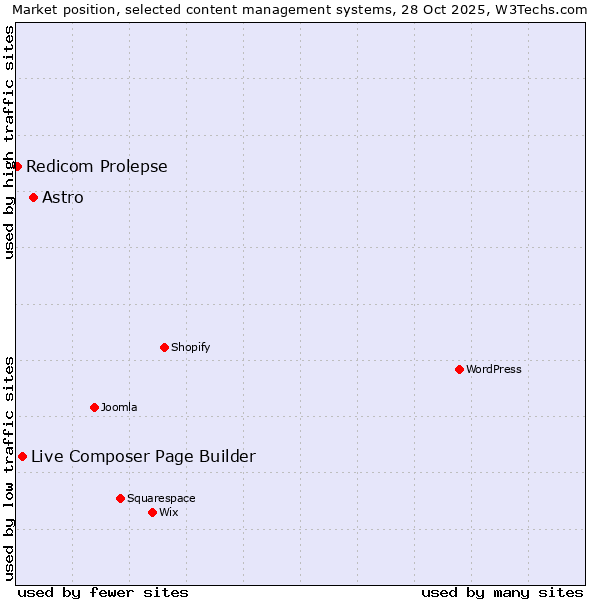 Market position of Astro vs. Live Composer Page Builder vs. Redicom Prolepse