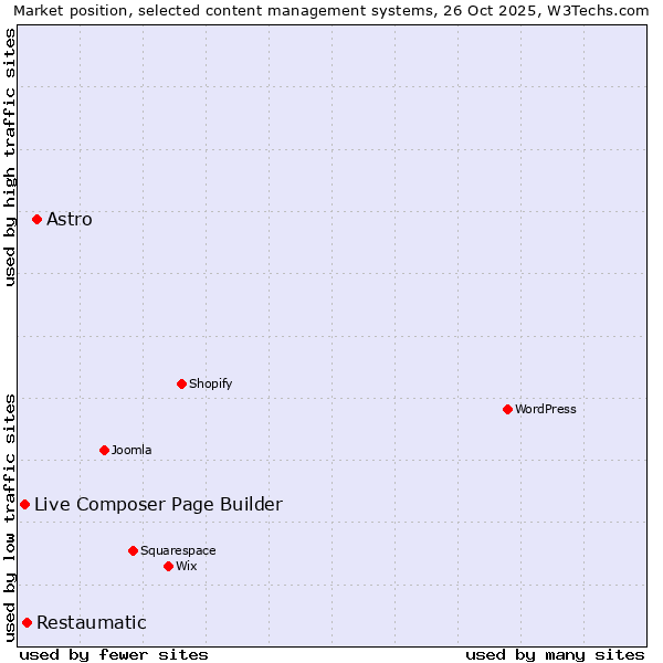 Market position of Astro vs. Restaumatic vs. Live Composer Page Builder