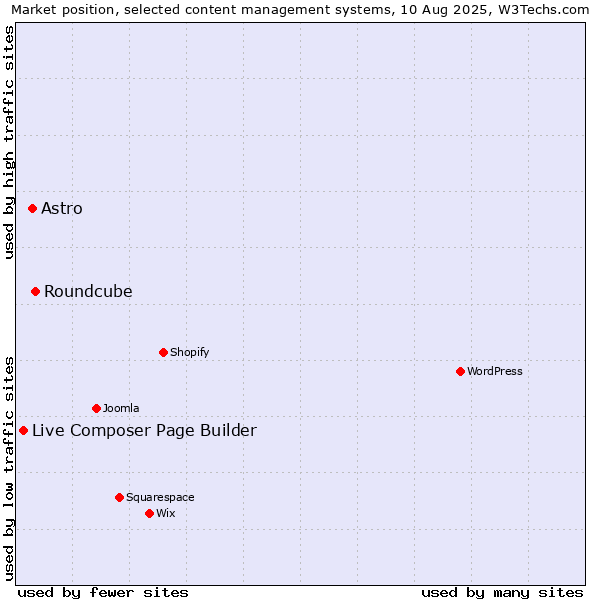 Market position of Roundcube vs. Astro vs. Live Composer Page Builder