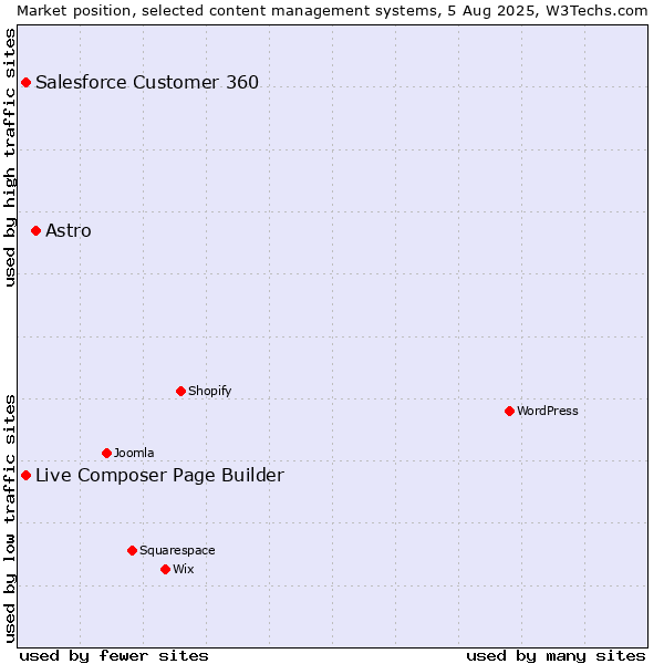 Market position of Astro vs. Live Composer Page Builder vs. Salesforce Customer 360