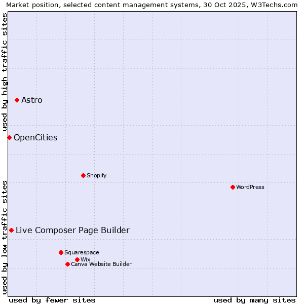 Market position of Astro vs. Live Composer Page Builder vs. OpenCities
