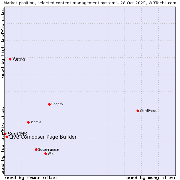 Market position of Astro vs. Live Composer Page Builder vs. SeeCMS