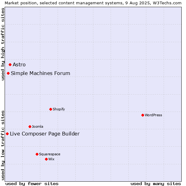 Market position of Astro vs. Simple Machines Forum vs. Live Composer Page Builder