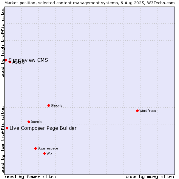 Market position of Astro vs. Live Composer Page Builder vs. Simpleview CMS