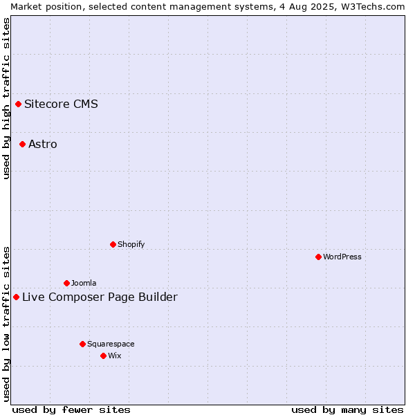 Market position of Astro vs. Sitecore CMS vs. Live Composer Page Builder